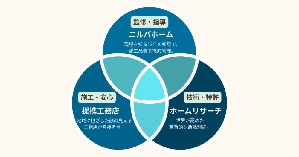 三位一体の役割図