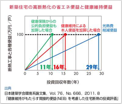 健康維持がもたらす間接的便益