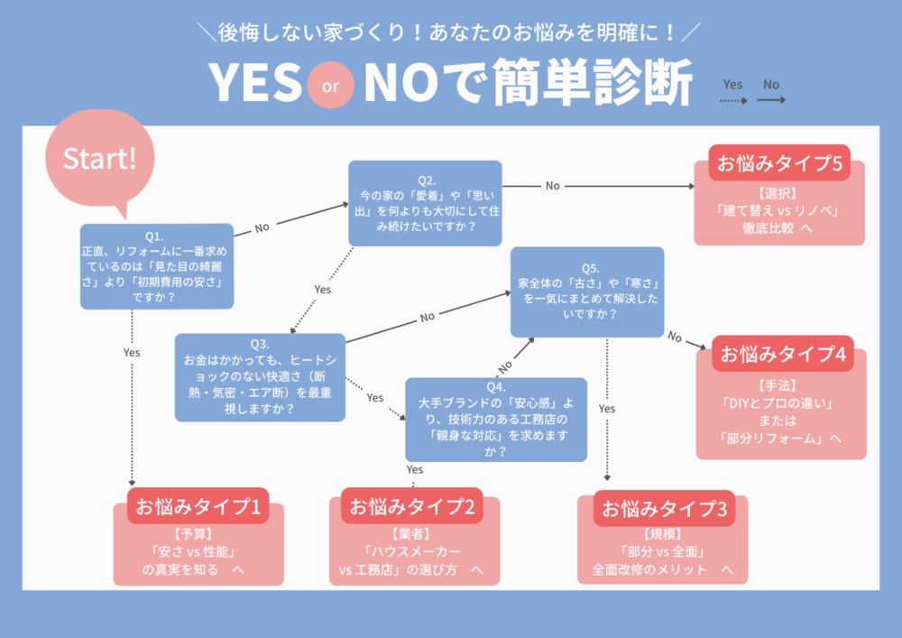 後悔しない家づくり！YES＆NOで簡単診断